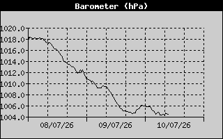 Barometer History