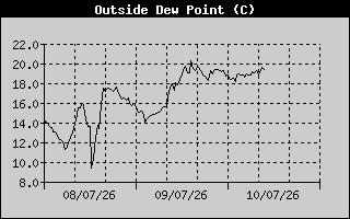 Outside Dewpoint History