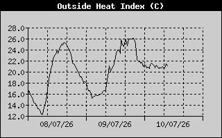 Heat Index History