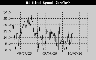 High Wind Speed History