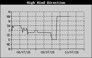 Direction of High Wind History
