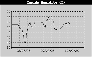 Inside Humidity History