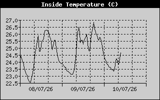 Inside Temp History