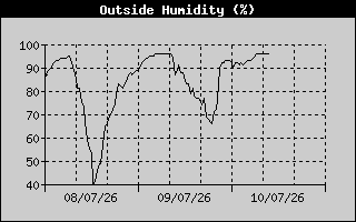 Outside Humidity History
