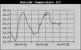 Outside Temperature History