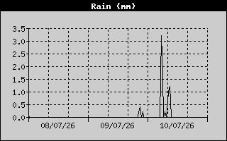 Total Rain History