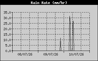 Rain Rate History