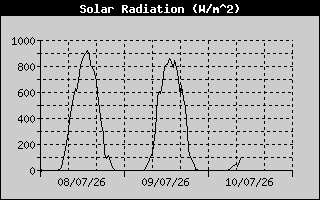 Solar Radiation History