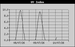 UV Index History