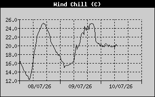 Wind Chill History