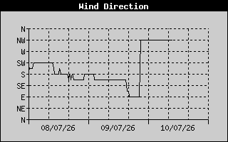 Wind Direction History