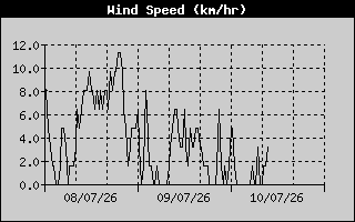 Average Wind Speed History